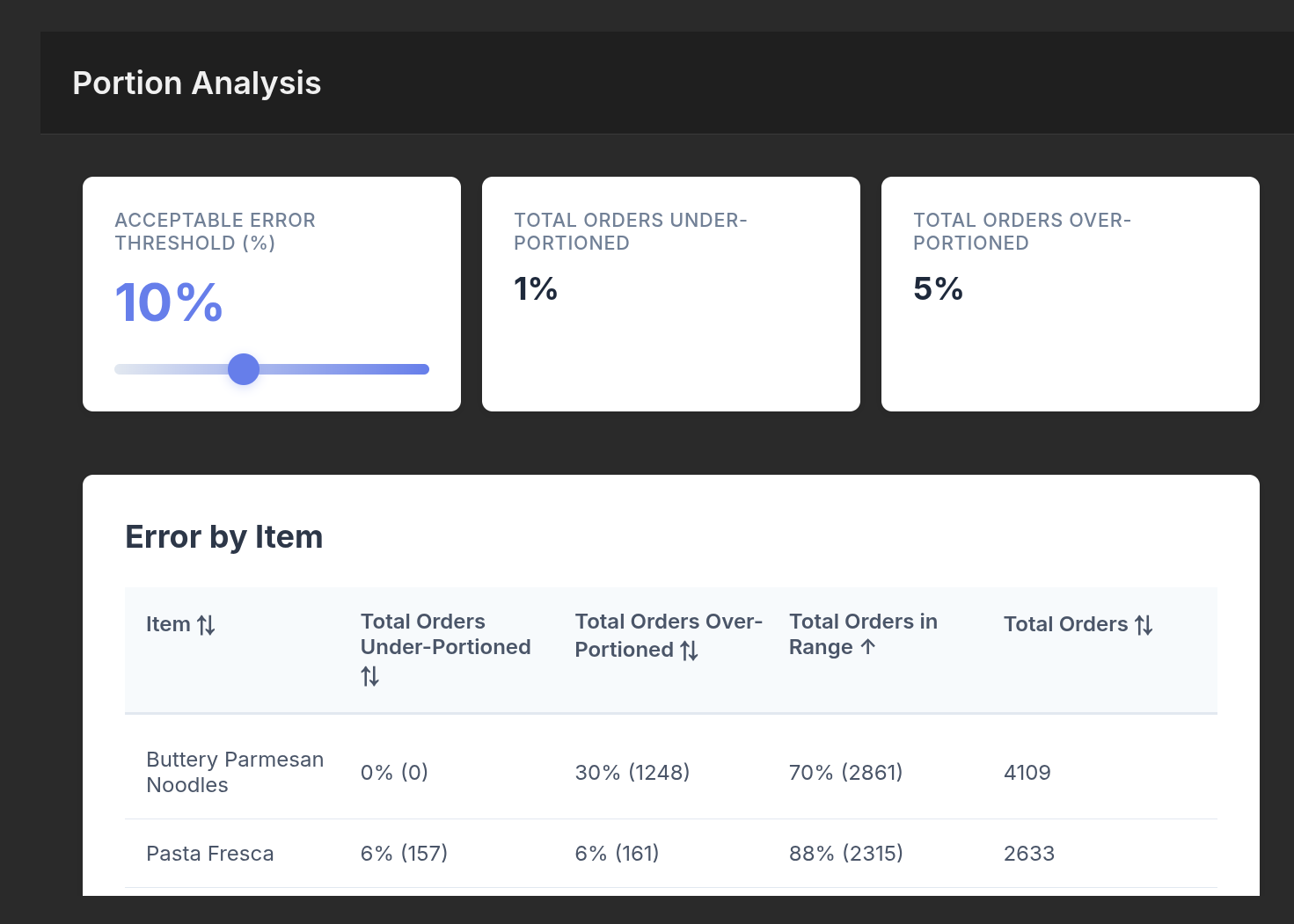 Historical data of portion weights